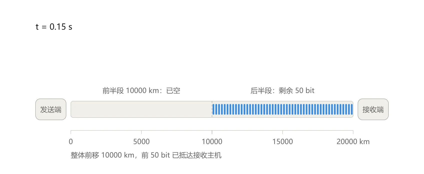 t=0.15s 前50bit已到达，链路只剩后50bit