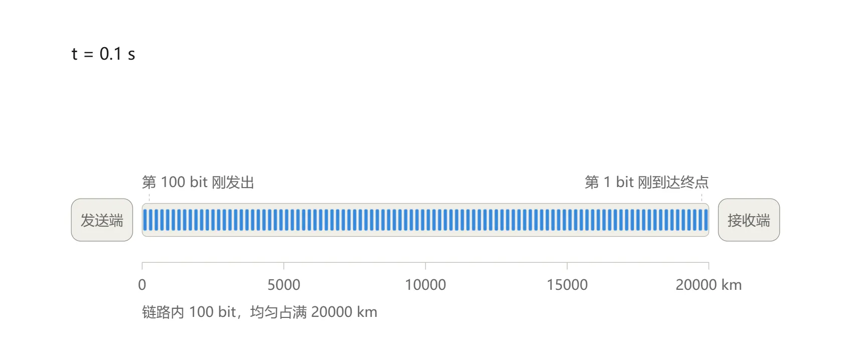 t=0.1s 链路被100bit填满